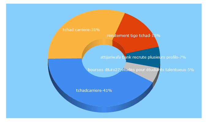 Top 5 Keywords send traffic to tchadcarriere.com