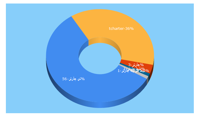 Top 5 Keywords send traffic to tcharter.ir