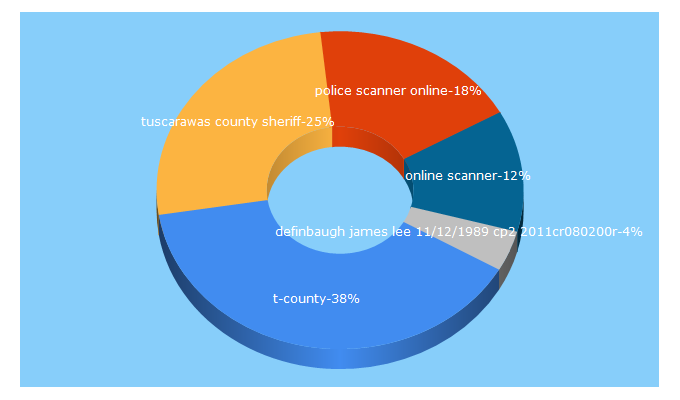 Top 5 Keywords send traffic to tcountyscanner.com