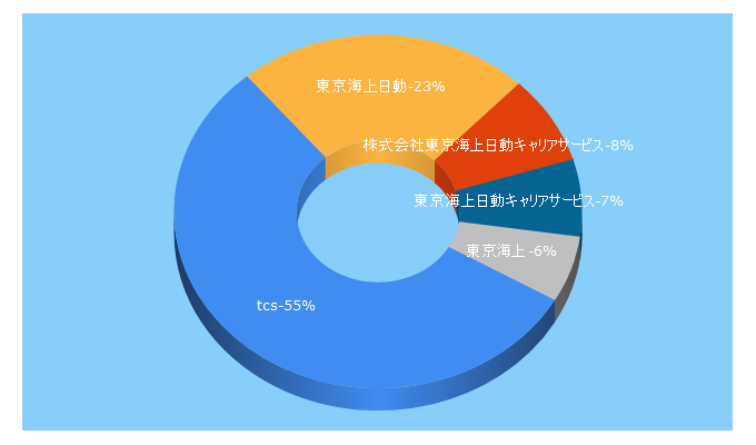 Top 5 Keywords send traffic to tcshaken.co.jp