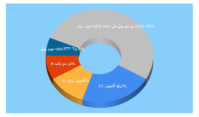 Top 5 Keywords send traffic to tcshop.ir