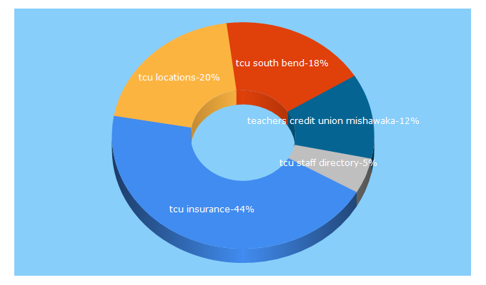 Top 5 Keywords send traffic to tcuinsurance.com