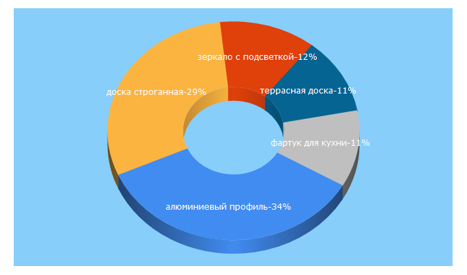 Top 5 Keywords send traffic to td-kvartal.ru