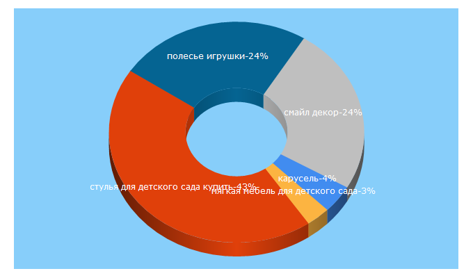 Top 5 Keywords send traffic to tdkarusel.ru