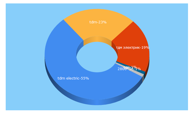 Top 5 Keywords send traffic to tdmelectric.ru