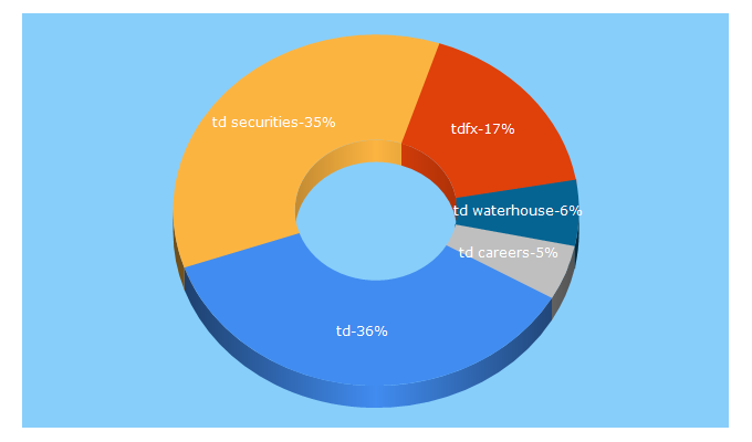 Top 5 Keywords send traffic to tdsecurities.com