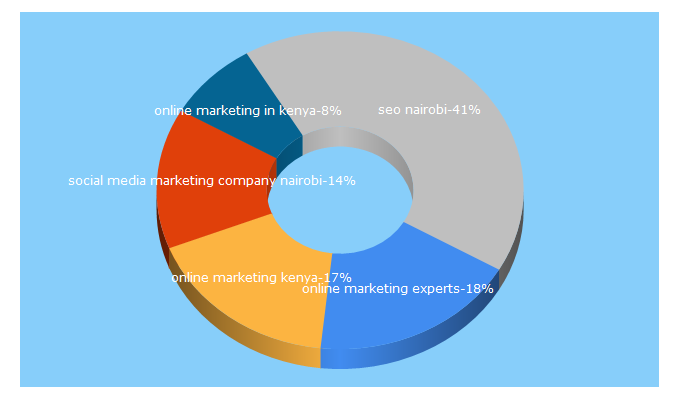 Top 5 Keywords send traffic to tdsmarketers.com