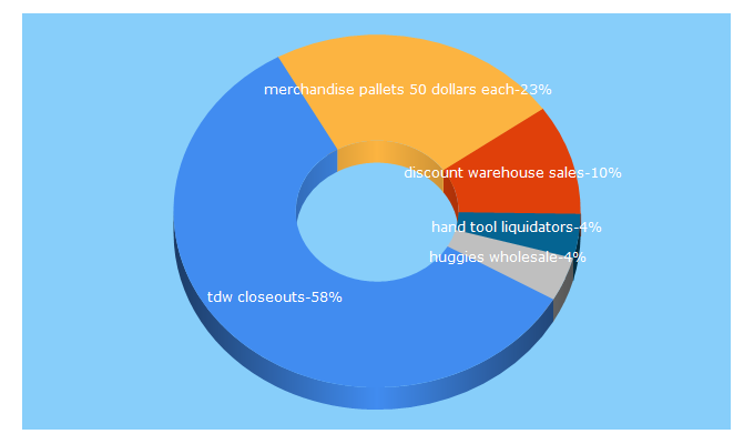 Top 5 Keywords send traffic to tdwcloseouts.com