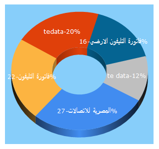 Top 5 Keywords send traffic to te.eg