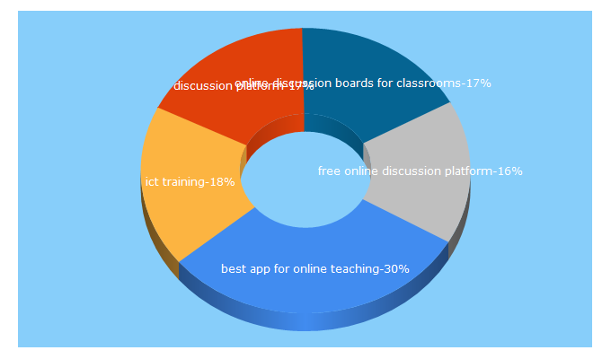 Top 5 Keywords send traffic to teacheracademy.eu