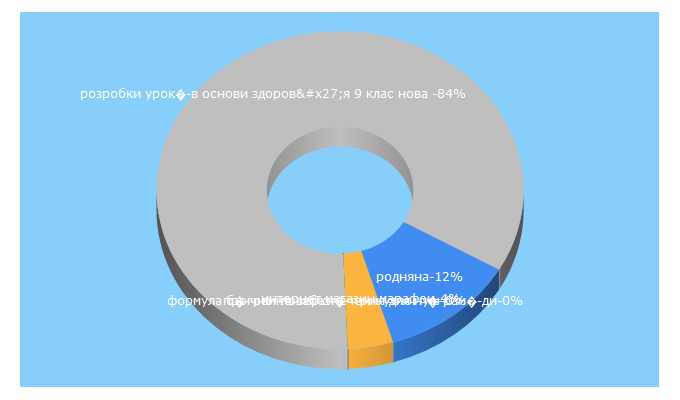 Top 5 Keywords send traffic to teacherjournal.in.ua