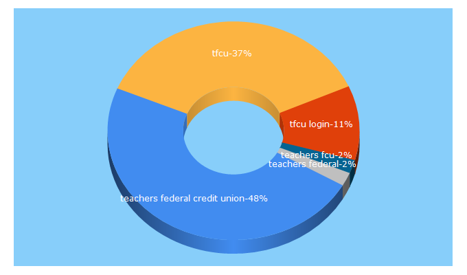 Top 5 Keywords send traffic to teachersfcuonline.org