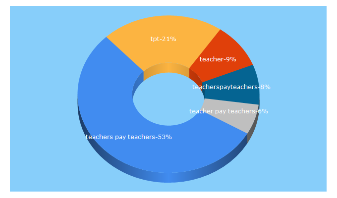 Top 5 Keywords send traffic to teacherspayteachers.com