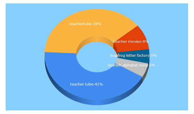 Top 5 Keywords send traffic to teachertube.com