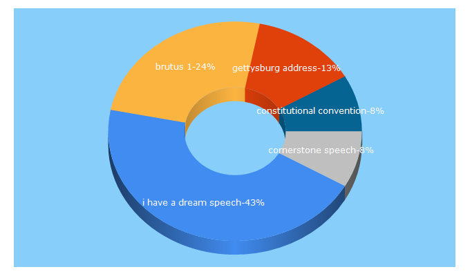 Top 5 Keywords send traffic to teachingamericanhistory.org