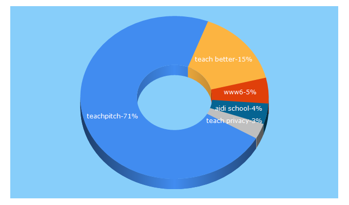 Top 5 Keywords send traffic to teachpitch.com