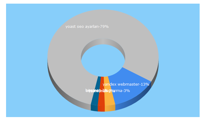 Top 5 Keywords send traffic to teakolik.com