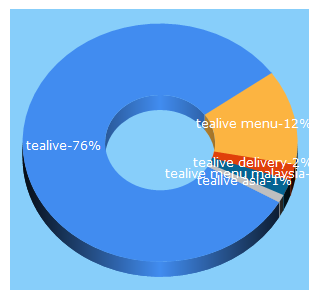 Top 5 Keywords send traffic to tealive.com.my