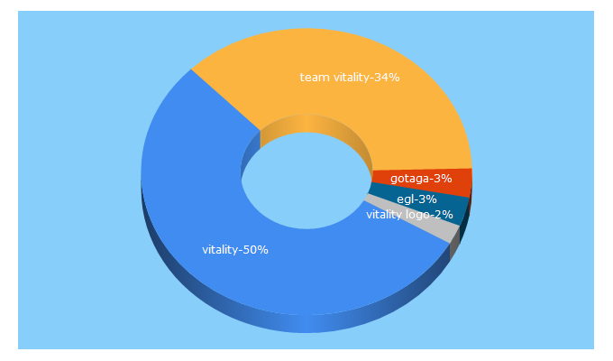 Top 5 Keywords send traffic to team-vitality.fr