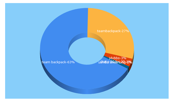 Top 5 Keywords send traffic to teambackpack.net