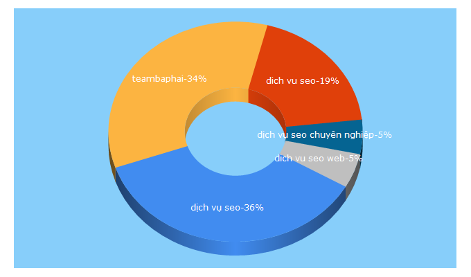 Top 5 Keywords send traffic to teambaphai.com