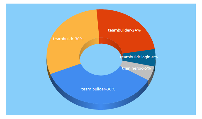 Top 5 Keywords send traffic to teambuildr.com