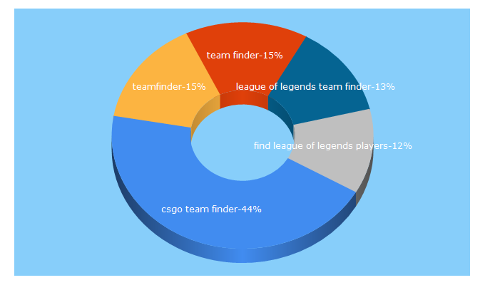 Top 5 Keywords send traffic to teamfind.com