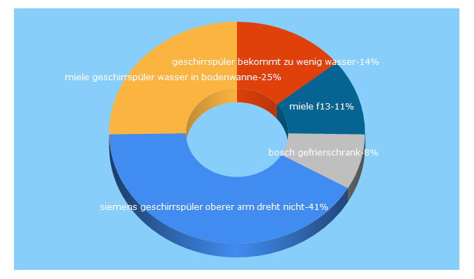 Top 5 Keywords send traffic to teamhack.de