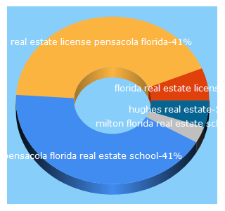 Top 5 Keywords send traffic to teamhughesrealestateschool.com