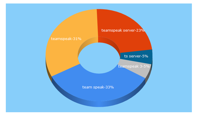 Top 5 Keywords send traffic to teamspeak.co.uk