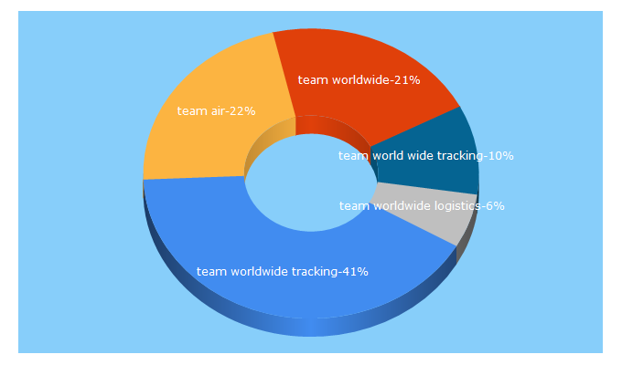 Top 5 Keywords send traffic to teamww.com