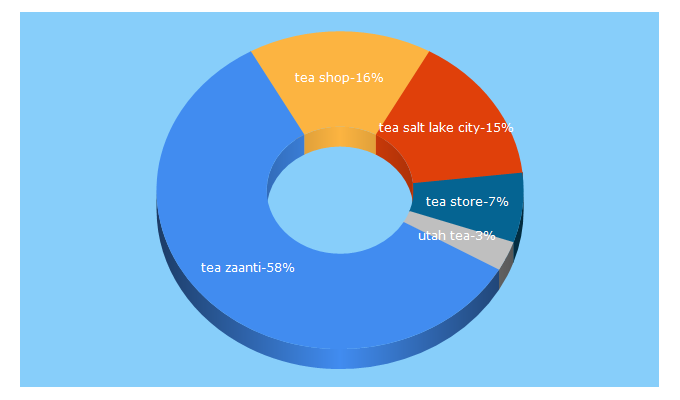 Top 5 Keywords send traffic to teazaanti.com