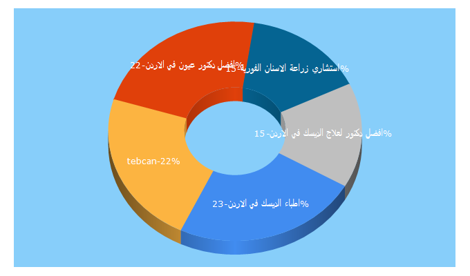 Top 5 Keywords send traffic to tebcan.com