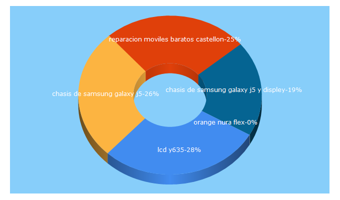 Top 5 Keywords send traffic to tecgsm.com