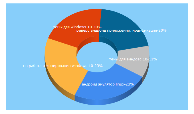 Top 5 Keywords send traffic to tech-geek.ru