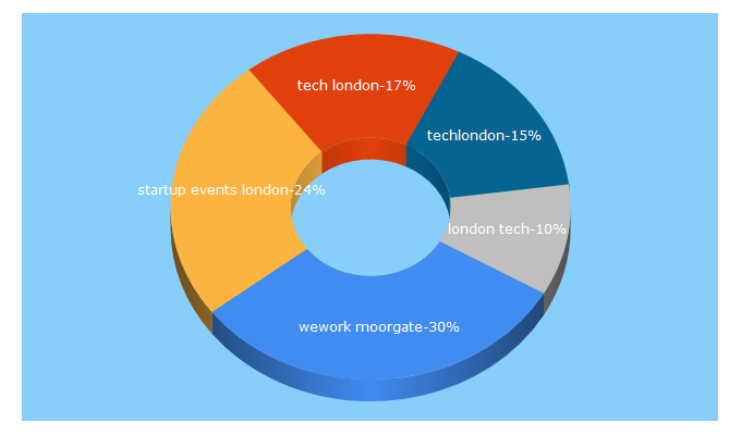 Top 5 Keywords send traffic to tech.london