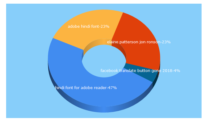 Top 5 Keywords send traffic to tech24hours.com