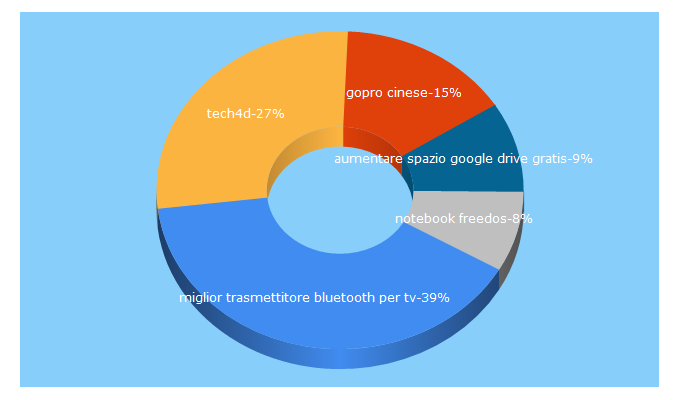 Top 5 Keywords send traffic to tech4d.it