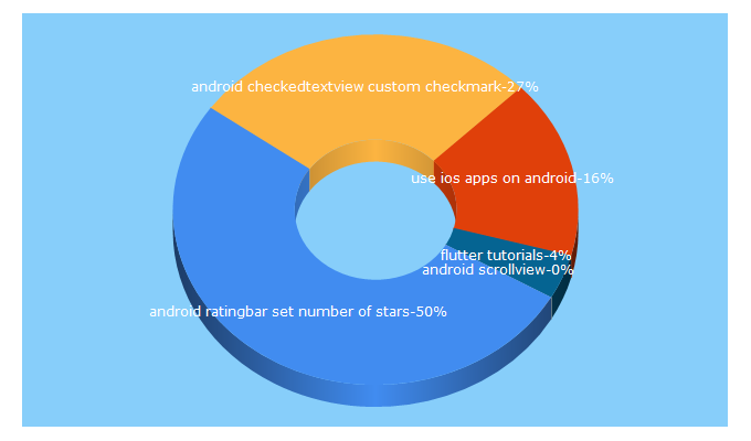 Top 5 Keywords send traffic to tech4nepal.com