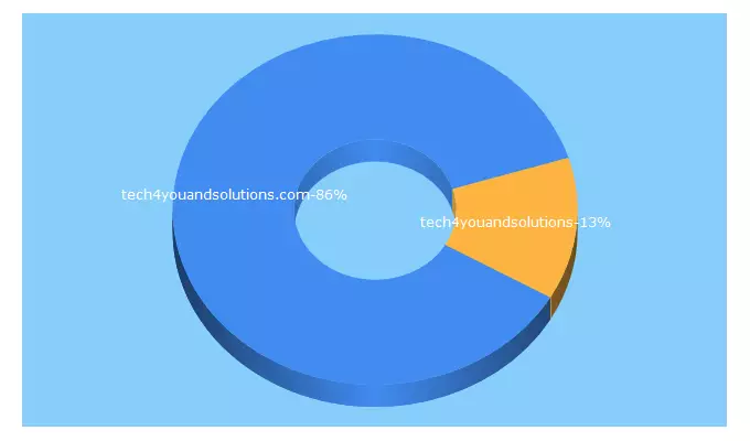 Top 5 Keywords send traffic to tech4youandsolutions.com