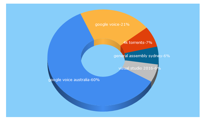 Top 5 Keywords send traffic to techau.com.au