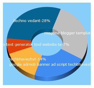 Top 5 Keywords send traffic to techbhaveshyt.com