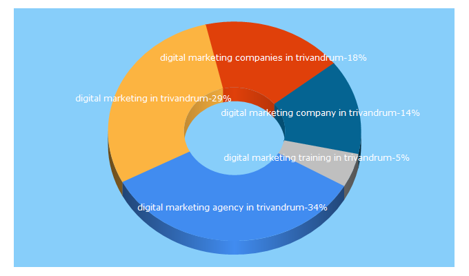 Top 5 Keywords send traffic to techbound.in