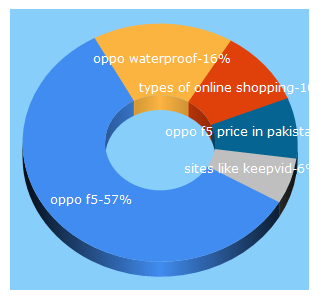 Top 5 Keywords send traffic to techbuzzes.com