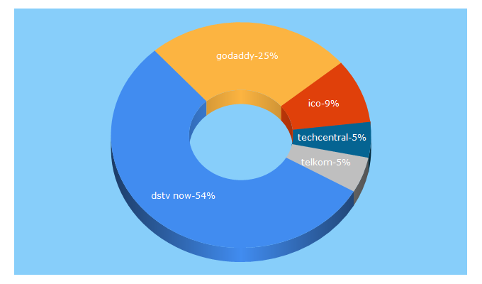 Top 5 Keywords send traffic to techcentral.co.za