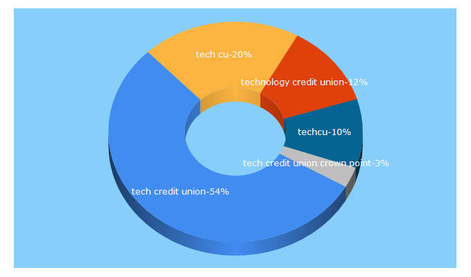 Top 5 Keywords send traffic to techcu.org