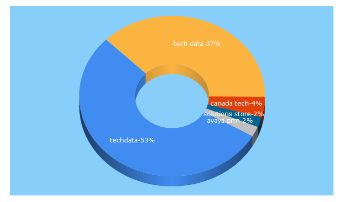 Top 5 Keywords send traffic to techdata.ca