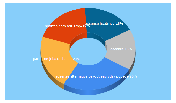 Top 5 Keywords send traffic to techeera.com