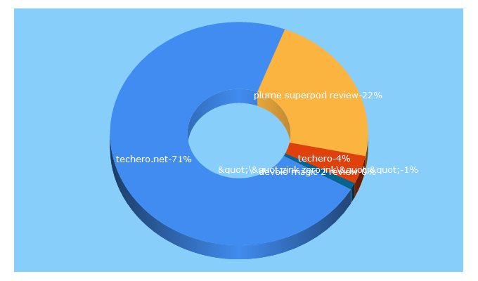 Top 5 Keywords send traffic to techero.net