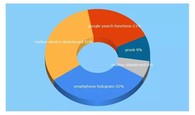 Top 5 Keywords send traffic to techestuff.com